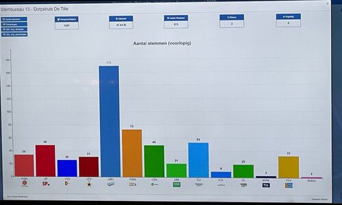 Westerlee kiest voor Gemeentebelangen Oldambt